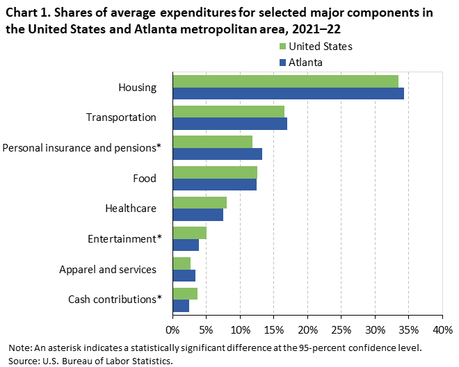 Chart 1. Shares of average expenditures for selected major components in the United States and Atlanta metropolitan area, 2021–22