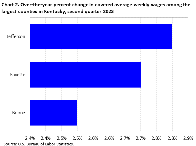 Chart 2. Over-the-year percent change in covered average weekly wages among the largest counties in Kentucky, second quarter 2023