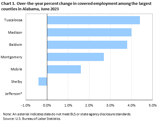 Chart 1. Over-the-year percent change in covered employment among the largest counties in Alabama, June 2023