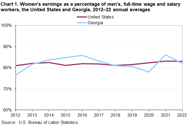 Chart 1. Women’s earnings as a percentage of men’s, full-time wage and salary workers, the United States and Georgia, 2012–2022 annual averages