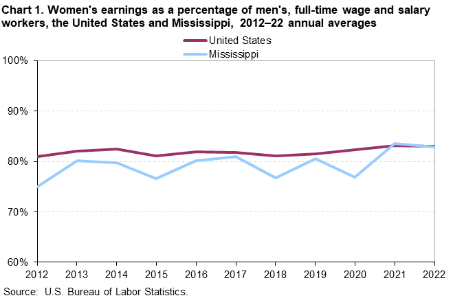 Chart 1. Women’s earnings as a percentage of men’s, full-time wage and salary workers, the United States and Mississippi, 2012–2022 annual averages