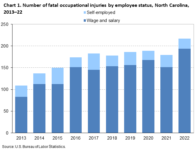 Chart 1. Number of fatal occupational injuries by employee status, North Carolina, 2013–22