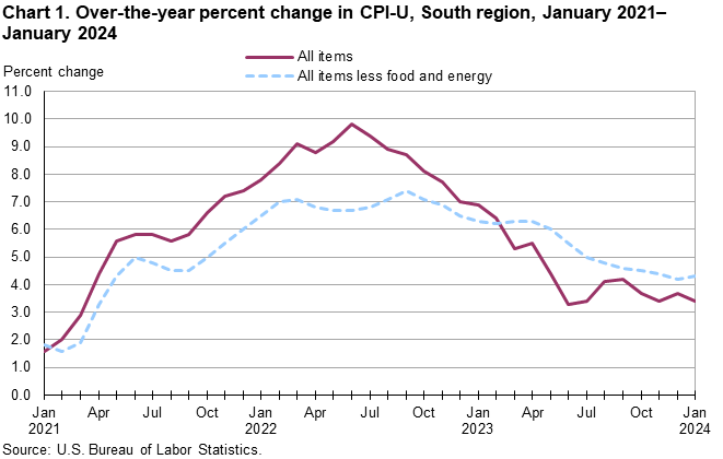 Chart 1. Over-the-year percent change in CPI-U, South region, January 2021 – January 2024