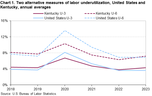 Chart 1. Two alternative measures of labor underutilization, United States and Kentucky, annual averages
