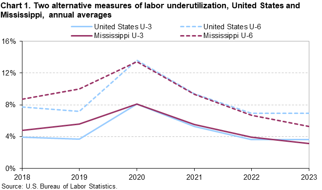 Chart 1. Two alternative measures of labor underutilization, United States and Mississippi, annual averages