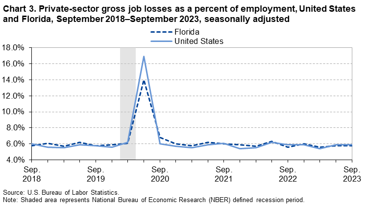 Chart 3. Private-sector gross job losses as a percent of employment, United States and Florida, September 2018–September 2023, seasonally adjusted