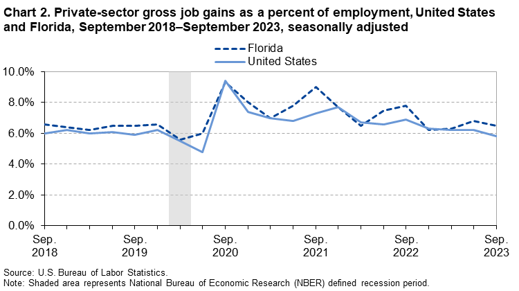 Chart 2. Private-sector gross job gains as a percent of employment, United States and Florida, September 2018–September 2023, seasonally adjusted