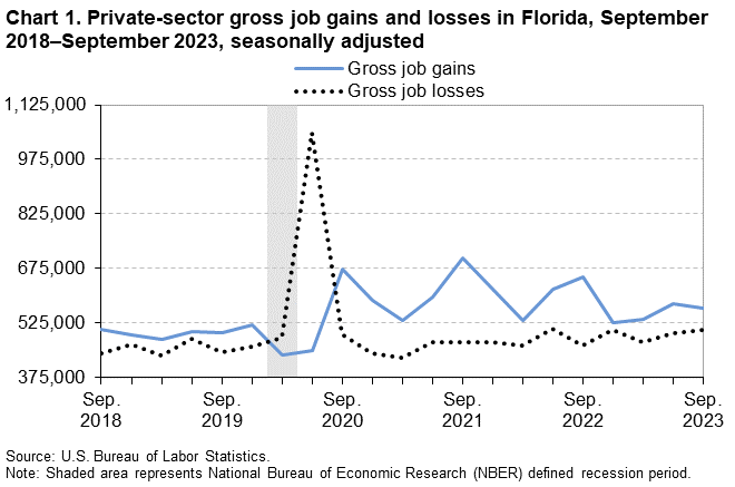Chart 1. Private-sector gross job gains and losses in Florida, September 2018–September 2023, seasonally adjusted