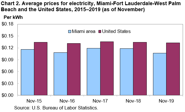 Chart 2. Average prices for electricity, Miami-Fort Lauderdale-West Palm Beach and the United States, 2015–2019 (as of November)