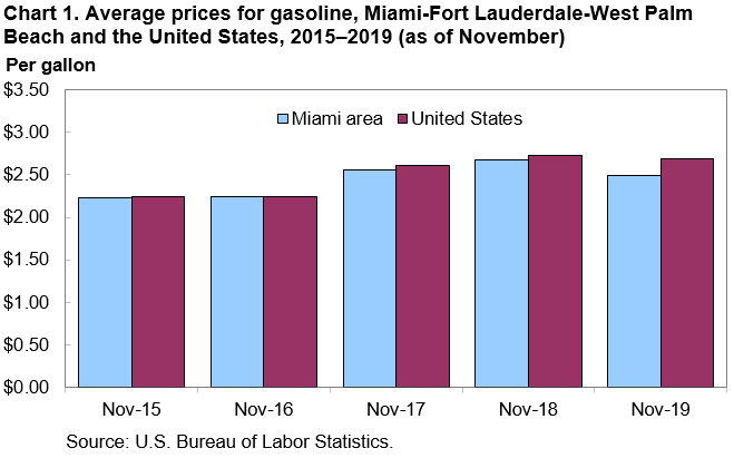 Chart 1. Average prices for gasoline, Miami-Fort Lauderdale-West Palm Beach and the United States, 2015–2019 (as of November)