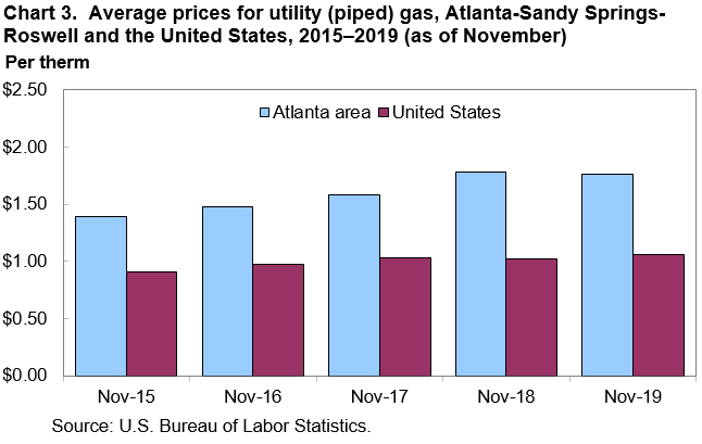 Chart 3. Average prices for utility (piped) gas, Atlanta-Sandy Springs-Roswell and the United States, 2015–2019 (as of November)