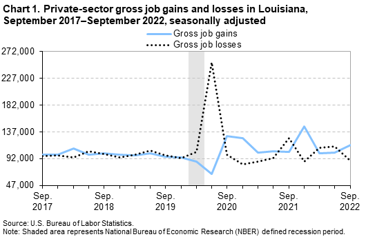 Chart 1. Private-sector gross job gains and losses in Louisiana, September 2017–September 2022, seasonally adjusted