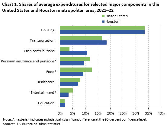 Shares of average expenditures for selected major components in the United States and Houston metropolitan area, 2019-20
