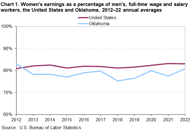 Chart 1. Women’s earnings as a percentage of men, full-time wage and salary workers, the United States and Oklahoma, 2012–22 annual averages