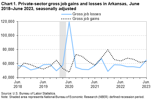 Chart 1. Private sector gross job gains and losses in Arkansas, June 2018–June 2023 by quarter, seasonally adjusted