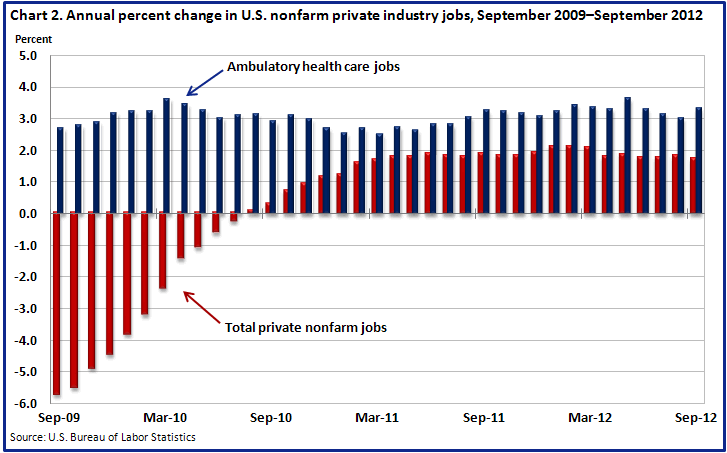 Chart 2. Annual percent change in U.S. nonfarm private industry jobs, September 2009–September 2012
