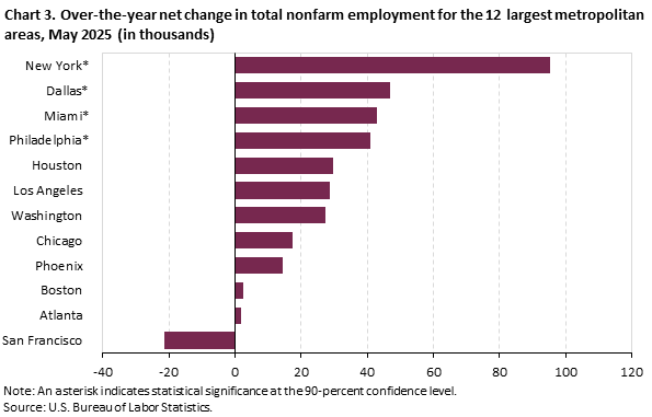 Bar chart of 12-month net changes (in thousands) in employment for the 12 largest metropolitan areas, May 2025, not seasonally adjusted. Accessible version is available in View Chart Data link below the chart. Bar chart of 12-month net changes (in thousands) in employment for the 12 largest metropolitan areas, May 2025, not seasonally adjusted. Accessible version is available in View Chart Data link below the chart.
