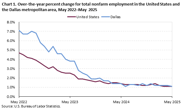 Line chart of 12-month percent changes in employment for the United States and the Dallas-Fort Worth metropolitan area, May 2022 to May 2025, not seasonally adjusted. Accessible version is available in View Chart Data link below the chart. Line chart of 12-month percent changes in employment for the United States and the Dallas-Fort Worth metropolitan area, May 2022 to May 2025, not seasonally adjusted. Accessible version is available in View Chart Data link below the chart.