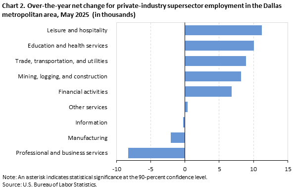 Bar chart of 12-month net changes (in thousands) in employment for the Dallas-Fort Worth metropolitan area supersectors, May 2025, not seasonally adjusted. Accessible version is available in View Chart Data link below the chart. Bar chart of 12-month net changes (in thousands) in employment for the Dallas-Fort Worth metropolitan area supersectors, May 2025, not seasonally adjusted. Accessible version is available in View Chart Data link below the chart.