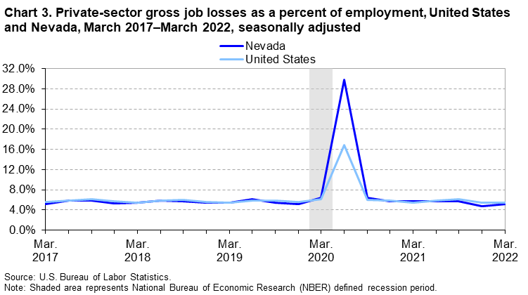 Chart 3. Private-sector gross job losses as a percent of employment, United States and Nevada, March 2017-March 2022, seasonally adjusted