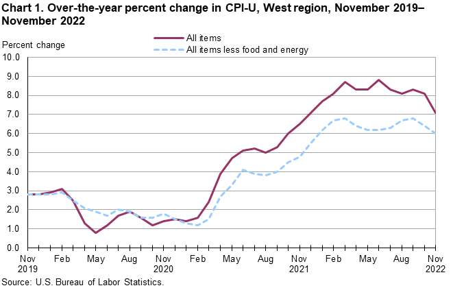 Chart 1. Over-the-year percent change in CPI-U, West Region, November 2019-November 2022