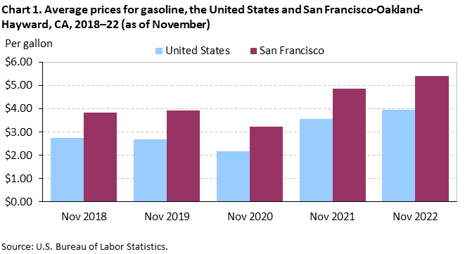 Chart 1. Average prices for gasoline, San Francisco-Oakland-Hayward and the United States, 2018-2022 (as of November)