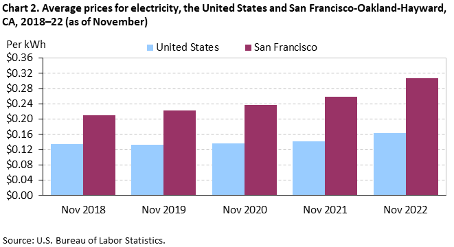 Chart 2. Average prices for electricity, San Francisco-Oakland-Hayward and the United States, 2018-2022 (as of November)