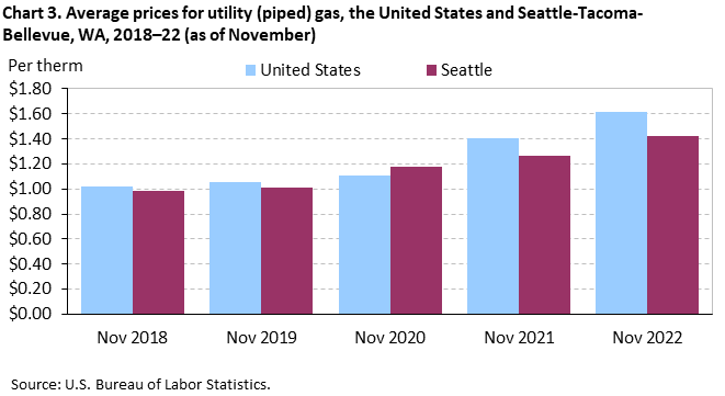 Chart 3. Average prices for utility (piped) gas, Seattle-Tacoma-Bellevue and the United States, 2018-2022 (as of November)