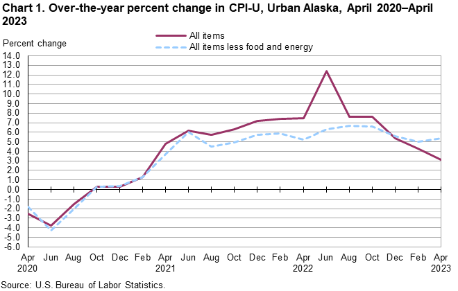 Chart 1. Over-the-year percent change in CPI-U, Urban Alaska, April 2020-April 2023
