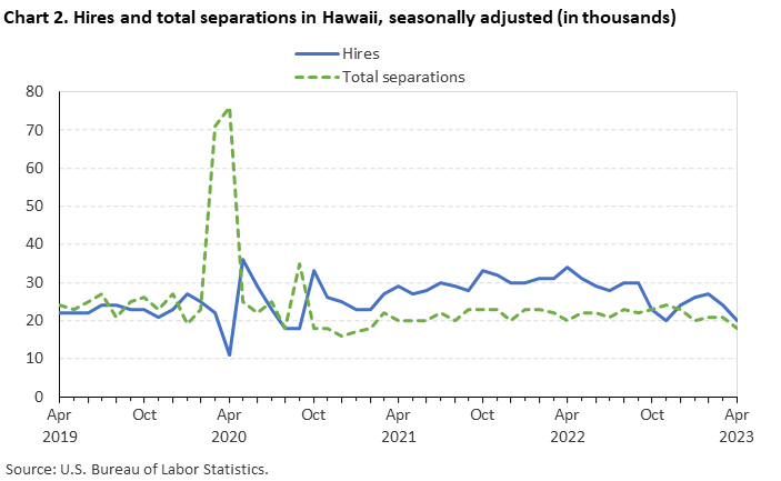 Chart 2. Hires and total separations in Hawaii, seasonally adjusted (in thousands)
