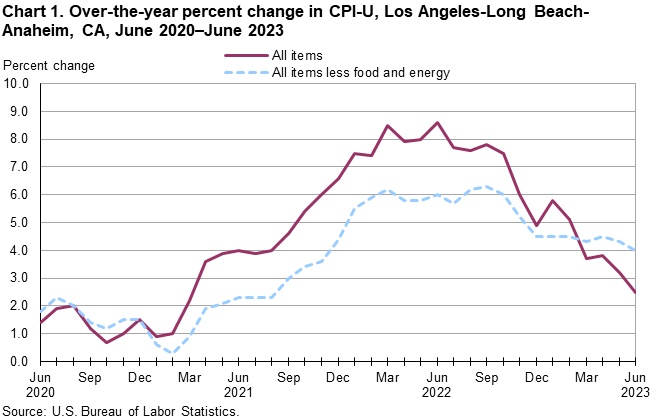 Chart 1. Over-the-year percent change in CPI-U, Los Angeles, June 2020-June 2023
