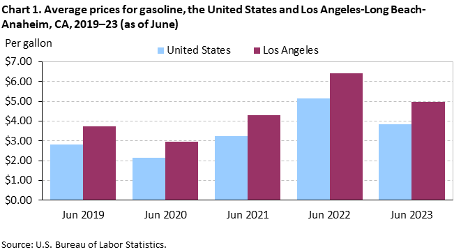Chart 1. Average prices for gasoline, the United States and Los Angeles-Long Beach-Anaheim, CA, 2019–23 (as of June)