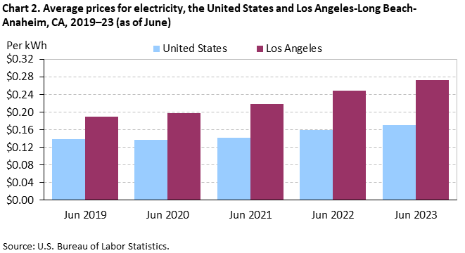 Chart 2. Average prices for electricity, the United States and Los Angeles-Long Beach-Anaheim, CA, 2019–23 (as of June)