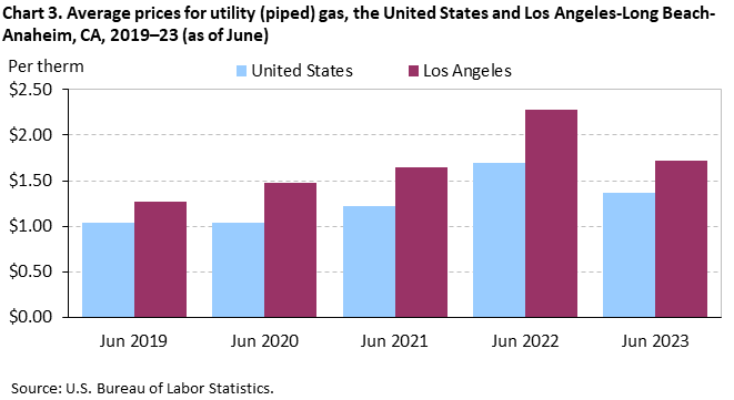 Chart 3. Average prices for utility (piped) gas, the United States and Los Angeles-Long Beach-Anaheim, CA, 2019–23 (as of June)