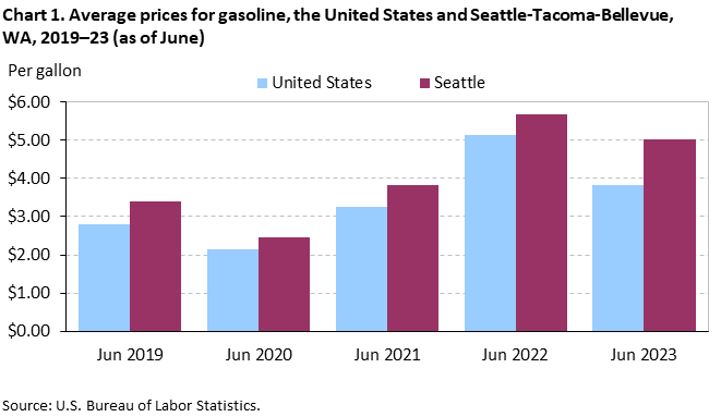 Chart 1. Average prices for gasoline, the United States and Seattle-Tacoma-Bellevue, WA, 2019–23 (as of June)