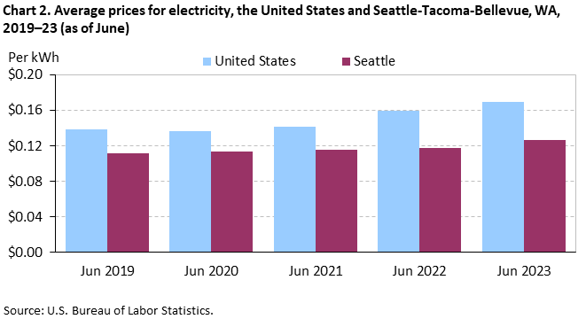 Chart 2. Average prices for electricity, the United States and Seattle-Tacoma-Bellevue, WA, 2019–23 (as of June)