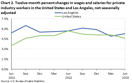 Chart 2. Twelve-month percent changes in wages and salaries for private industry workers in the United States and Los Angeles, not seasonally adjusted
