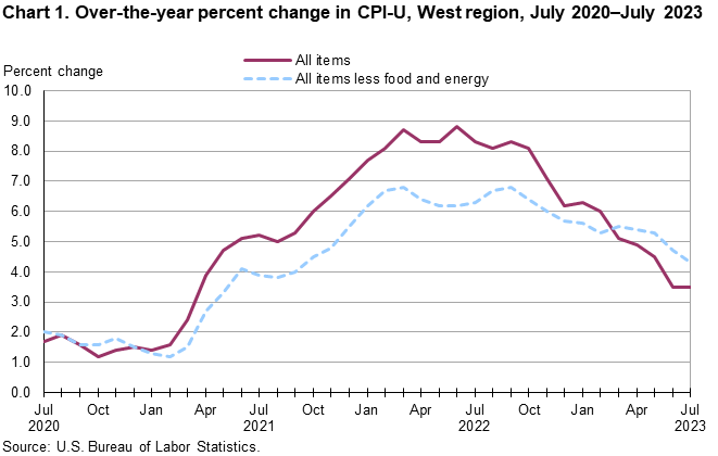 Chart 1. Over-the-year percent change in CPI-U, West Region, July 2020-July 2023