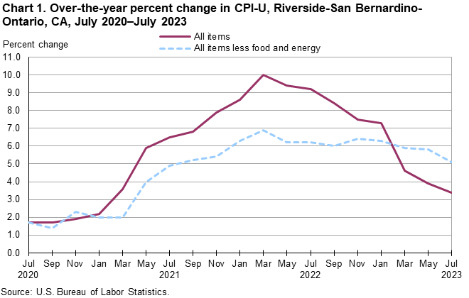 Chart 1. Over-the-year percent change in CPI-U, Riverside, July 2020-July 2023