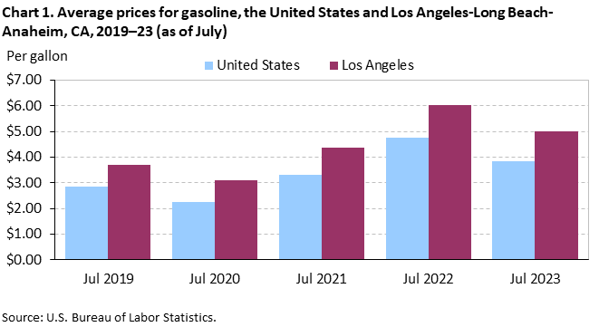 Chart 1. Average prices for gasoline, the United States and Los Angeles-Long Beach-Anaheim, CA, 2019–23 (as of July)