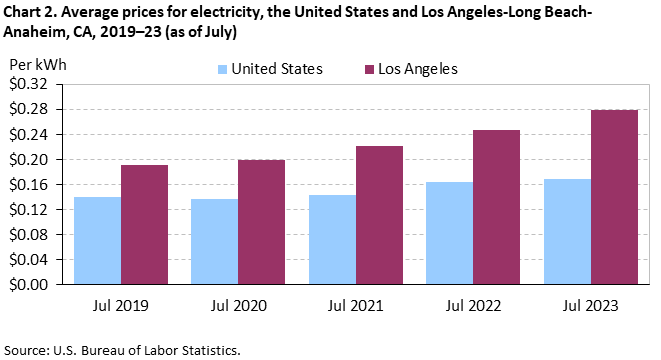 Chart 2. Average prices for electricity, the United States and Los Angeles-Long Beach-Anaheim, CA, 2019–23 (as of July)
