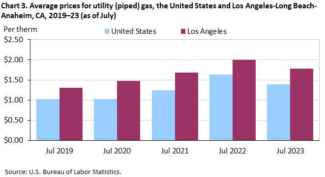 Chart 3. Average prices for utility (piped) gas, the United States and Los Angeles-Long Beach-Anaheim, CA, 2019–23 (as of July)