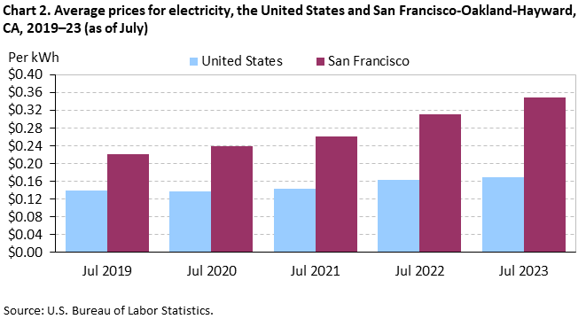 Chart 2. Average prices for electricity, the United States and San Francisco-Oakland-Hayward, CA, 2019–23 (as of July)
