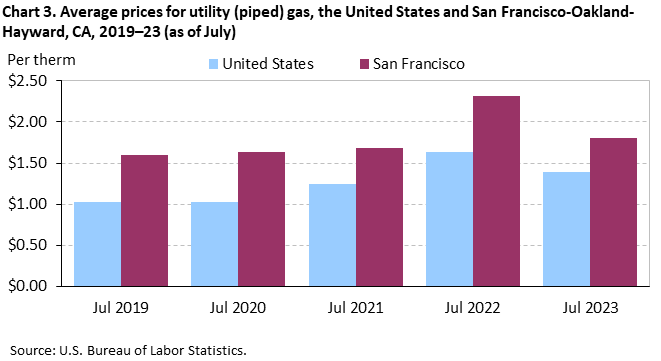 Chart 3. Average prices for utility (piped) gas, the United States and San Francisco-Oakland-Hayward, CA, 2019–23 (as of July)