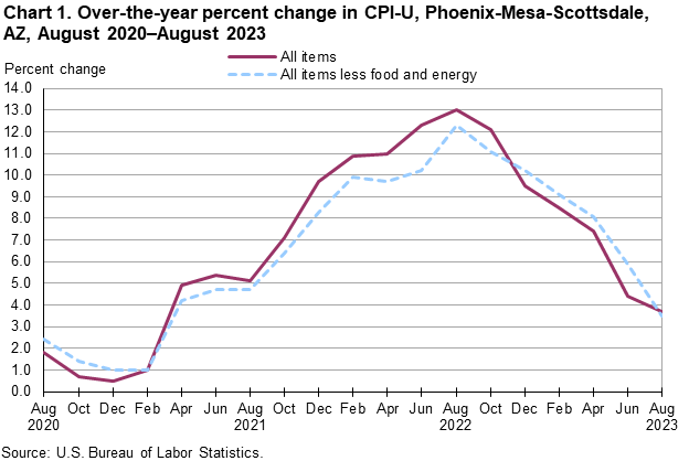 Chart 1. Over-the-year percent change in CPI-U, Phoenix, August 2020-August 2023