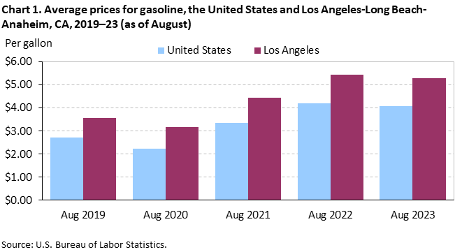 Chart 1. Average prices for gasoline, the United States and Los Angeles-Long Beach-Anaheim, CA, 2019–23 (as of August)