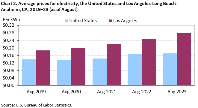 Chart 2. Average prices for electricity, the United States and Los Angeles-Long Beach-Anaheim, CA, 2019–23 (as of August)