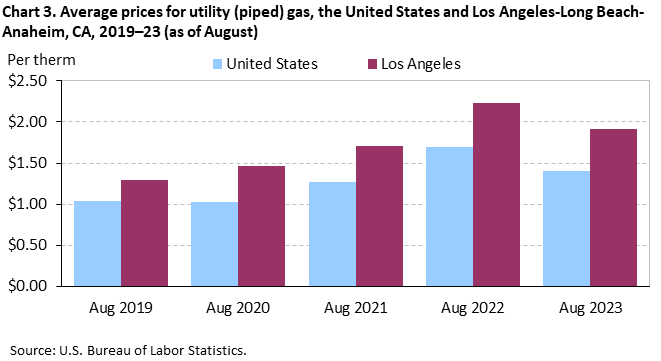 Chart 3. Average prices for utility (piped) gas, the United States and Los Angeles-Long Beach-Anaheim, CA, 2019–23 (as of August)