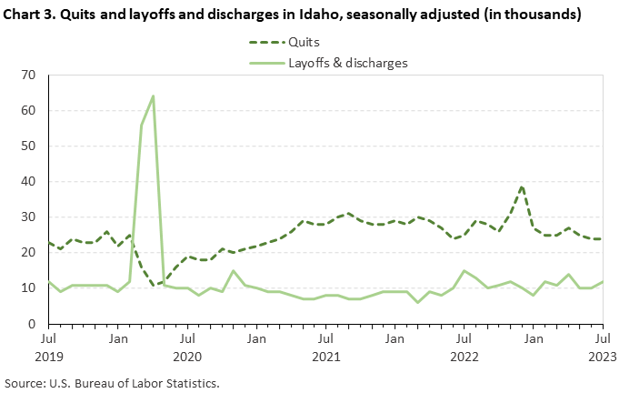 Chart 3. Quits and layoffs and discharges in Idaho, seasonally adjusted (in thousands)