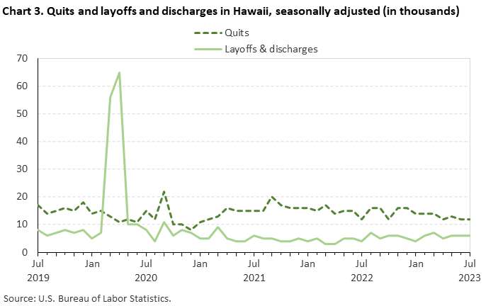 Chart 3. Quits and layoffs and discharges in Hawaii, seasonally adjusted (in thousands)